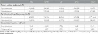 Evaluation of a medical education policy with compulsory rural service in China